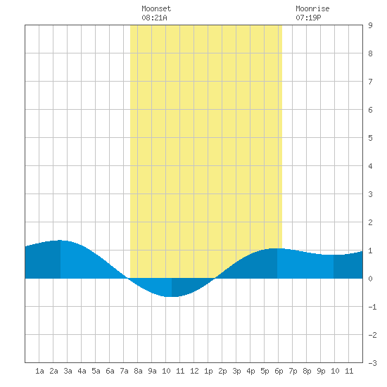 Lower Anchorage tide chart for Friday, January 29, 2021