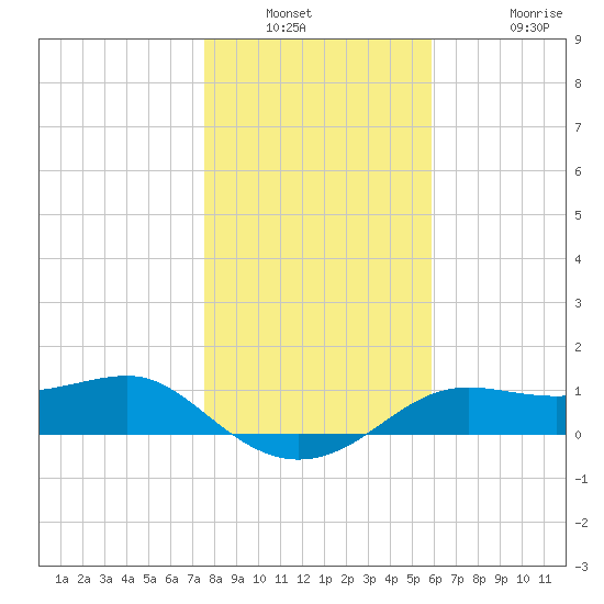 Lower Anchorage tide chart for Saturday, January 2, 2021