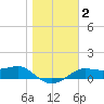 Lower Anchorage tide chart for Saturday, January 2, 2021
