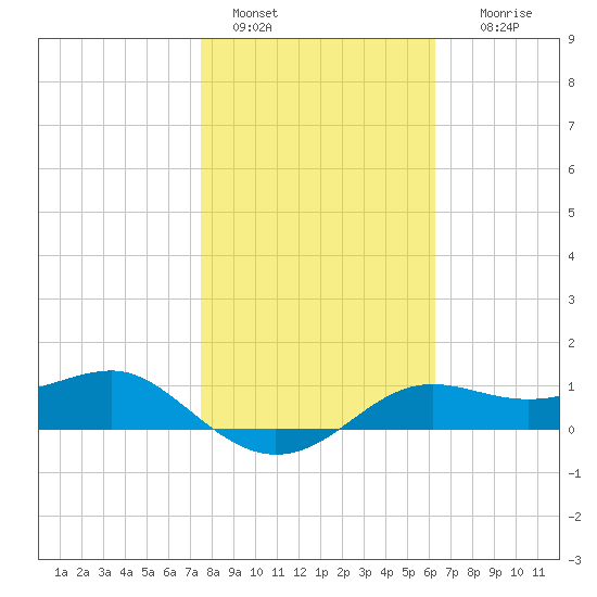 Lower Anchorage tide chart for Saturday, January 30, 2021
