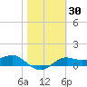 Lower Anchorage tide chart for Saturday, January 30, 2021