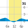 Lower Anchorage tide chart for Sunday, January 31, 2021