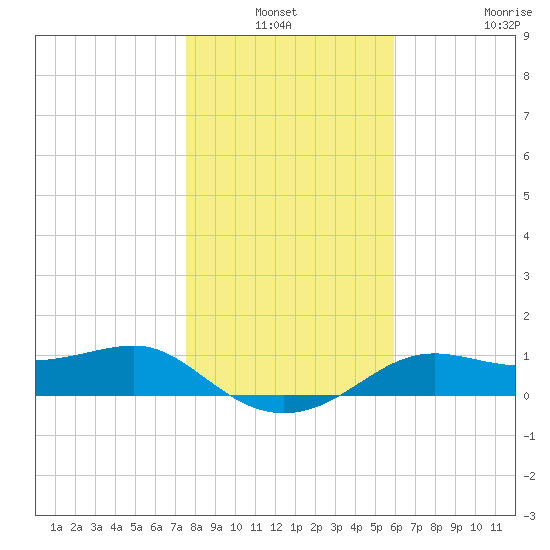 Lower Anchorage tide chart for Sunday, January 3, 2021