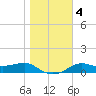Lower Anchorage tide chart for Monday, January 4, 2021