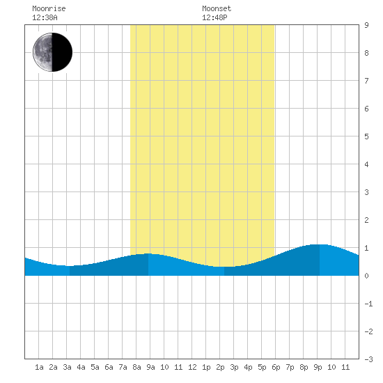 Lower Anchorage tide chart for Wednesday, January 6, 2021