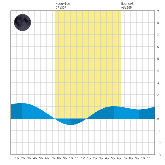 Lower Anchorage tide chart for Thursday, February 11, 2021