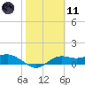 Lower Anchorage tide chart for Thursday, February 11, 2021