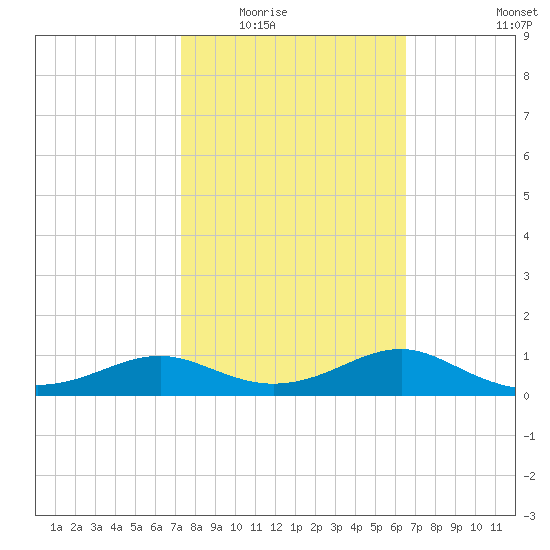 Lower Anchorage tide chart for Tuesday, February 16, 2021