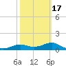 Lower Anchorage tide chart for Wednesday, February 17, 2021