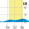 Lower Anchorage tide chart for Thursday, February 18, 2021