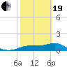 Lower Anchorage tide chart for Friday, February 19, 2021