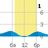 Lower Anchorage tide chart for Monday, February 1, 2021