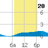 Lower Anchorage tide chart for Saturday, February 20, 2021