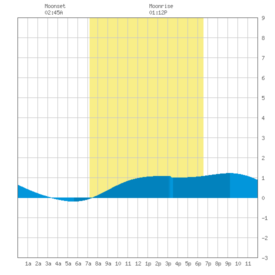 Lower Anchorage tide chart for Sunday, February 21, 2021
