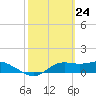 Lower Anchorage tide chart for Wednesday, February 24, 2021