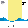 Lower Anchorage tide chart for Saturday, February 27, 2021