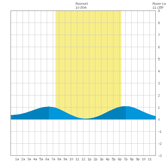 Lower Anchorage tide chart for Tuesday, February 2, 2021