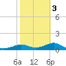 Lower Anchorage tide chart for Wednesday, February 3, 2021