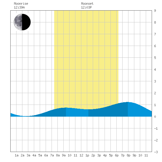 Lower Anchorage tide chart for Thursday, February 4, 2021