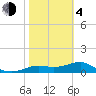 Lower Anchorage tide chart for Thursday, February 4, 2021