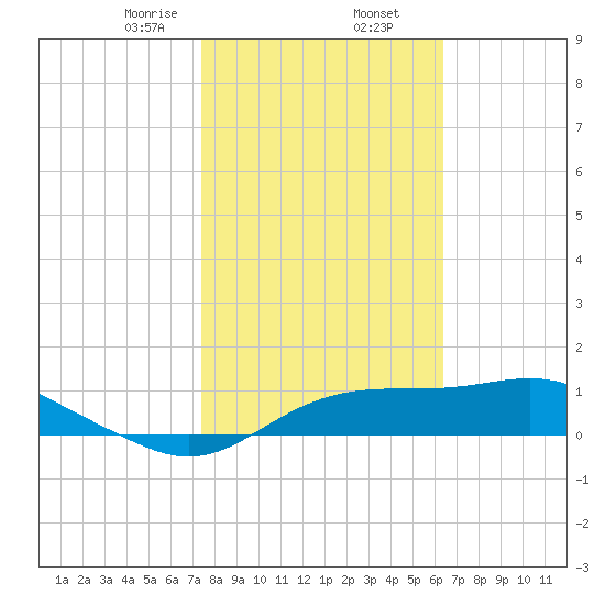Lower Anchorage tide chart for Sunday, February 7, 2021