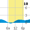 Lower Anchorage tide chart for Wednesday, March 10, 2021