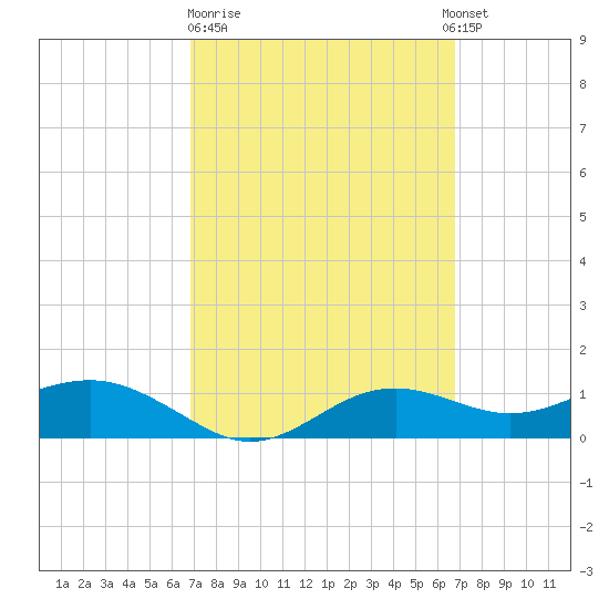 Lower Anchorage tide chart for Friday, March 12, 2021