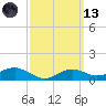 Lower Anchorage tide chart for Saturday, March 13, 2021