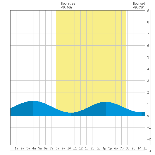 Lower Anchorage tide chart for Sunday, March 14, 2021
