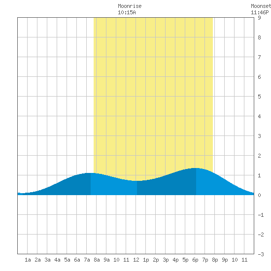 Lower Anchorage tide chart for Wednesday, March 17, 2021