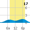 Lower Anchorage tide chart for Wednesday, March 17, 2021