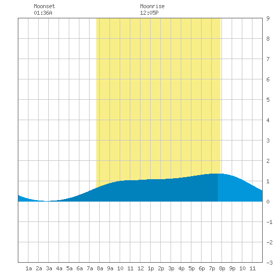 Lower Anchorage tide chart for Saturday, March 20, 2021