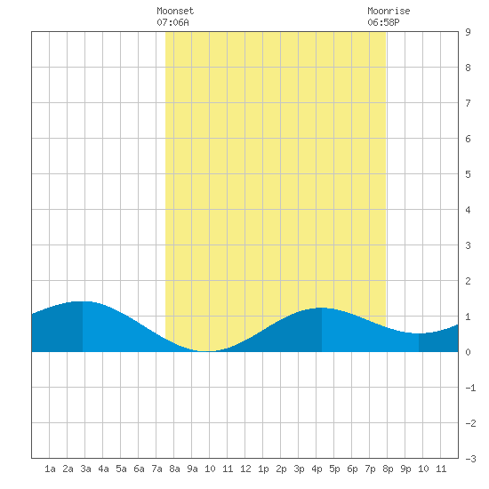 Lower Anchorage tide chart for Saturday, March 27, 2021