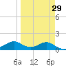 Lower Anchorage tide chart for Monday, March 29, 2021
