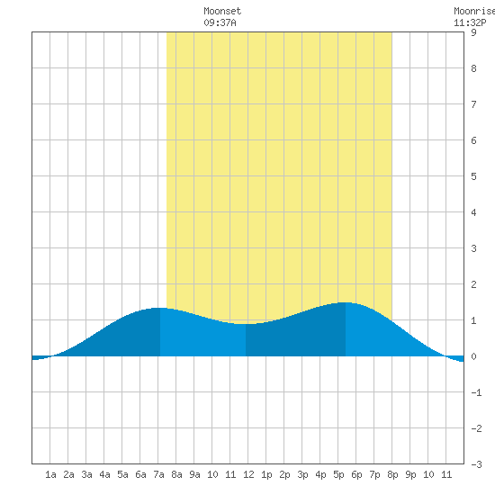 Lower Anchorage tide chart for Wednesday, March 31, 2021
