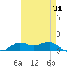 Lower Anchorage tide chart for Wednesday, March 31, 2021