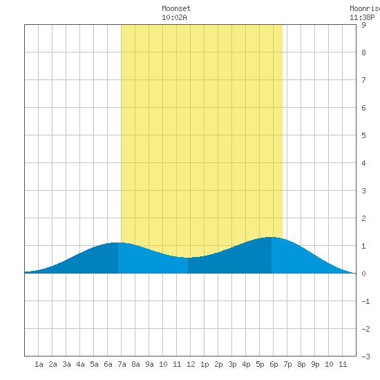 Lower Anchorage tide chart for Wednesday, March 3, 2021