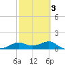 Lower Anchorage tide chart for Wednesday, March 3, 2021