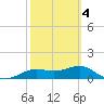 Lower Anchorage tide chart for Thursday, March 4, 2021