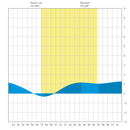 Lower Anchorage tide chart for Tuesday, March 9, 2021