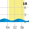 Lower Anchorage tide chart for Saturday, April 10, 2021