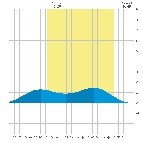 Lower Anchorage tide chart for Tuesday, April 13, 2021
