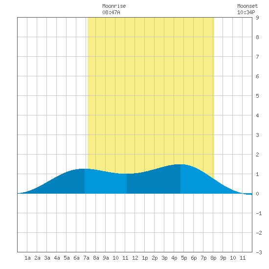 Lower Anchorage tide chart for Wednesday, April 14, 2021