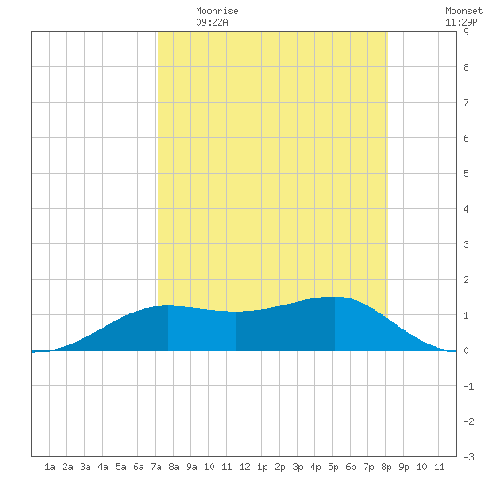 Lower Anchorage tide chart for Thursday, April 15, 2021