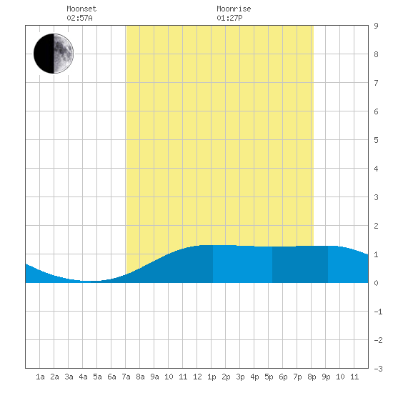 Lower Anchorage tide chart for Tuesday, April 20, 2021