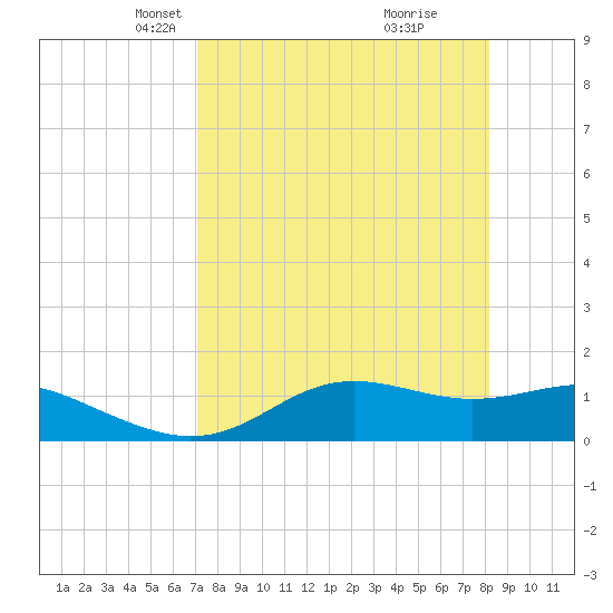 Lower Anchorage tide chart for Thursday, April 22, 2021
