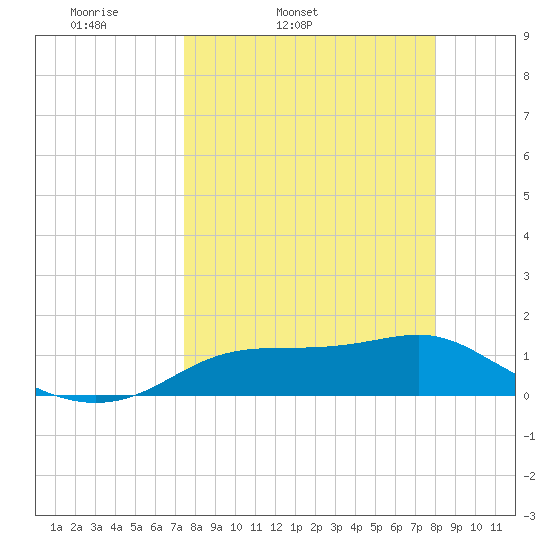Lower Anchorage tide chart for Saturday, April 3, 2021
