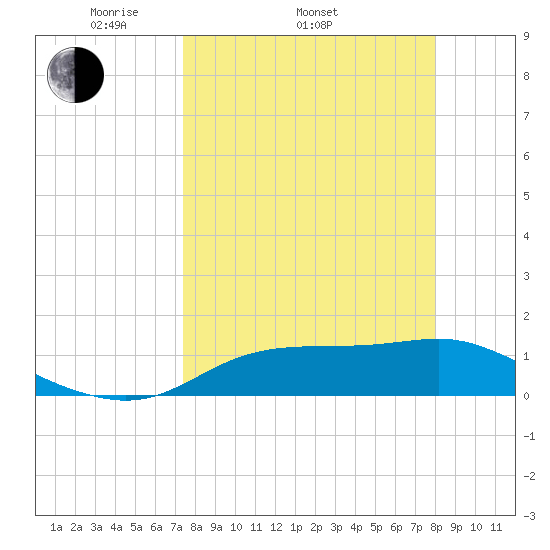 Lower Anchorage tide chart for Sunday, April 4, 2021