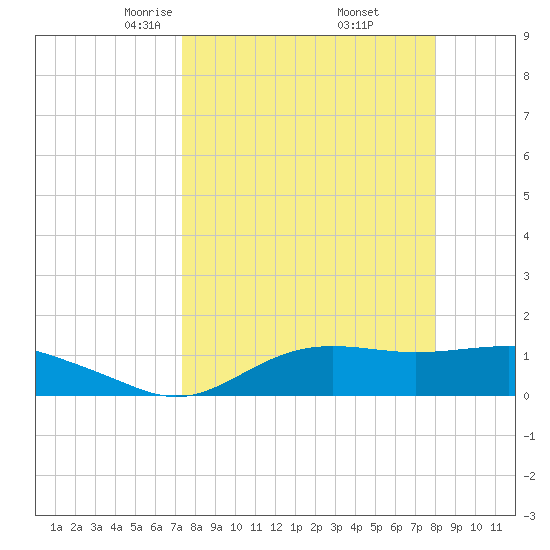 Lower Anchorage tide chart for Tuesday, April 6, 2021