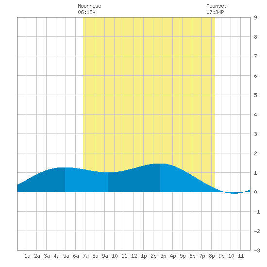 Lower Anchorage tide chart for Monday, May 10, 2021